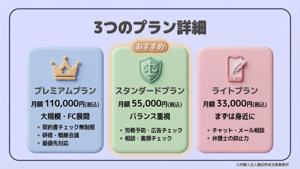 3つの顧問プランの詳細比較表。左から、大規模・FC展開向けの「プレミアム(月額11万円)」、バランス重視の「スタンダード(月額5.5万円)」、まずは身近に相談したい人向けの「ライト(月額3.3万円)」が並んでいます。契約書チェック、労務・広告チェック、チャット相談など、各プランに含まれる内容が明記されています。