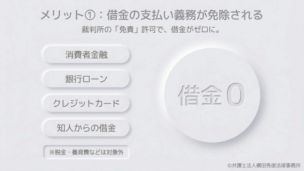 「メリット①:借金の支払い義務が免除される」という見出し。裁判所の「免責」許可により、消費者金融、銀行ローン、クレジットカード、知人からの借金がゼロになることを図解しています。ただし、税金や養育費などは免除の対象外であるという注意書きも添えられています。右側には大きく「借金0」の文字があります。