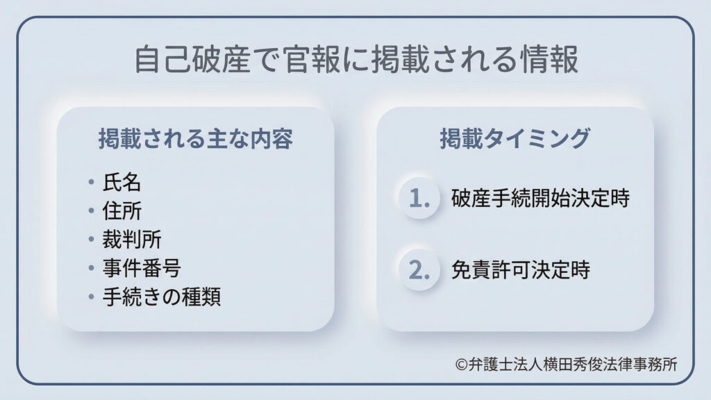 官報に掲載される内容とタイミングを解説。主な内容は氏名、住所、裁判所、事件番号、手続きの種類です。掲載されるタイミングは、1.「破産手続開始決定時」と 2.「免責許可決定時」の計2回。どのような個人情報が、どのステップで公開されるのかを明確に整理した、リスト形式のスライドです。