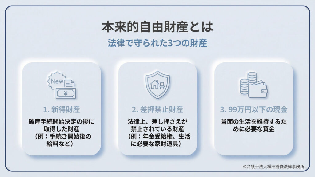 法律で守られた3つの財産を解説。1.新得財産(破産開始決定後に取得した給料など)、2.差押禁止財産(年金受給権や生活に必要な家財道具)、3.99万円以下の現金(当面の生活維持費)。これらは「本来的自由財産」として、特別な手続きなしに手元に残すことができる。それぞれの項目に、財布や家のアイコンが描かれている。