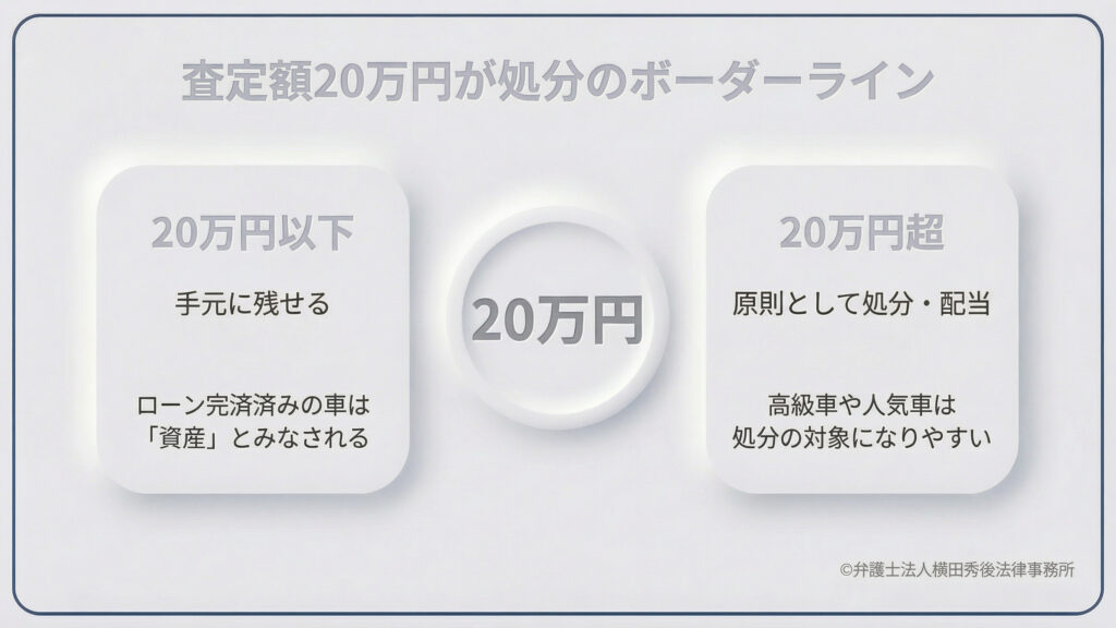 「査定額20万円が処分のボーダーライン」を解説。査定額が20万円以下の場合は資産価値が低いとみなされ、手元に残せます。逆に20万円を超える高級車や人気車などは原則として処分・配当の対象となります。ローン完済済みの車が「資産」としてどう評価されるかの基準を明確に示したスライドです。