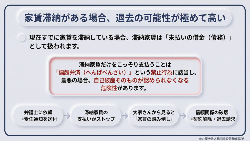 家賃滞納がある場合、退去のリスクが極めて高いことを警告。滞納家賃は「借金」とみなされ、一部の債権者だけに支払う「偏頗弁済」は自己破産手続き上禁止されている。弁護士の受任通知により支払いが止まると、大家との信頼関係が破壊され、最終的に契約解除や退去請求につながるプロセスを図解している。