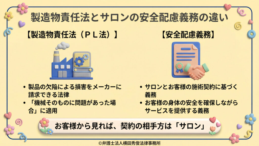 製造物責任法（PL法）とサロンの安全配慮義務の違いを比較。お客様から見れば契約相手は「サロン」であり、機器の欠陥であってもサロンが安全確保の義務を負うことを強調。工場と契約書の3Dアイコンが添えられている。