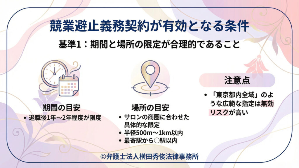 競業避止義務が有効となる条件のうち基準１（期間・場所の合理性）。期間は退職後１年〜２年程度が目安、場所は商圏に合わせた具体的限定（半径５００メートル〜１キロ、最寄駅から○駅以内等）を例示。注意点として「東京都内全域」のような広範指定は無効リスクが高い。