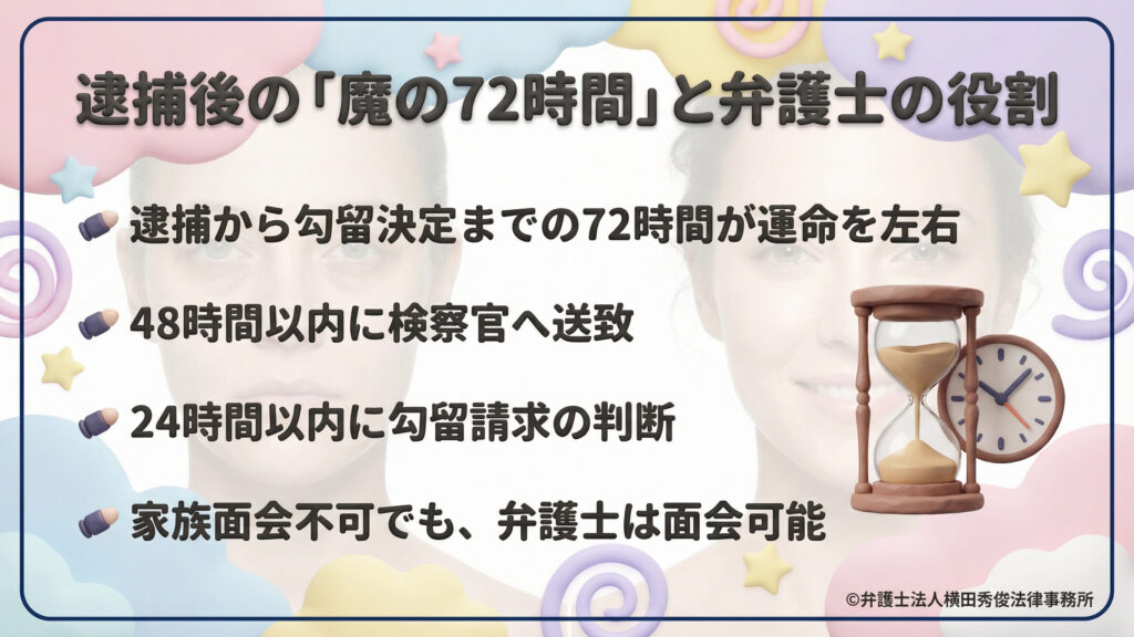 逮捕後の「魔の72時間」と弁護士の役割。逮捕から勾留決定までのタイムリミット(48時間以内の送致、24時間以内の勾留請求判断)を解説。家族が面会できない状況でも弁護士なら面会可能であり、この期間が運命を左右すると説く。