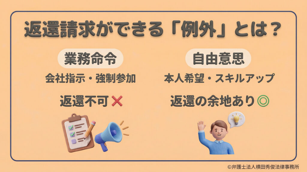 返還請求ができる「例外」の判断基準。会社指示・強制参加の「業務命令」による研修は返還不可。一方、本人希望・スキルアップなどの「自由意思」によるものは返還の余地があることを対比。挙手する人物と、拡声器のイラストで違いを示している。