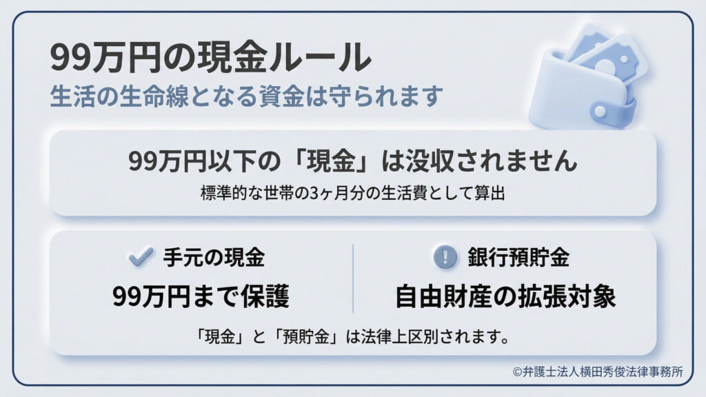生活の生命線となる「現金」の保護について詳しく解説。99万円以下の現金は、標準的な世帯の3ヶ月分の生活費として算出されており没収されない。注意点として、手元の「現金」は99万円まで保護されるが、銀行の「預貯金」は法律上区別され、別途「自由財産の拡張対象」として扱われることが明記されている。