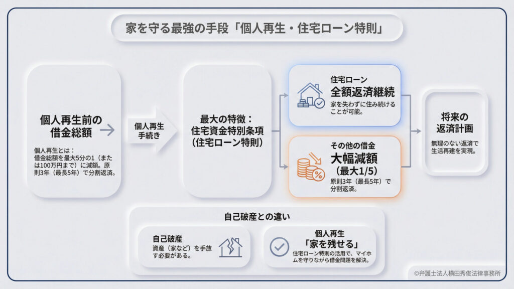 持ち家を守るための「個人再生」と「住宅ローン特例」の解説。住宅ローン以外の借金を大幅に減額（最大5分の1）しつつ、住宅ローンだけは全額返済を継続することで、家を失わずに住み続けることが可能です。資産を手放す自己破産との違いを強調し、無理のない将来の返済計画による生活再建を提案しています。