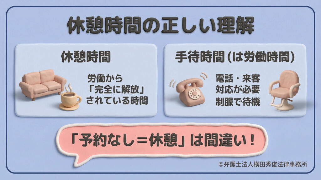 休憩時間と手待時間の違いを解説。休憩とは労働から「完全に解放」されている時間です。一方、予約がなくても電話・来客対応が必要な状態や制服での待機は、労働時間である「手待時間」に該当します。「予約なし＝休憩」という認識は間違いであると、ソファと理容椅子のイラストを用いて警告しています。