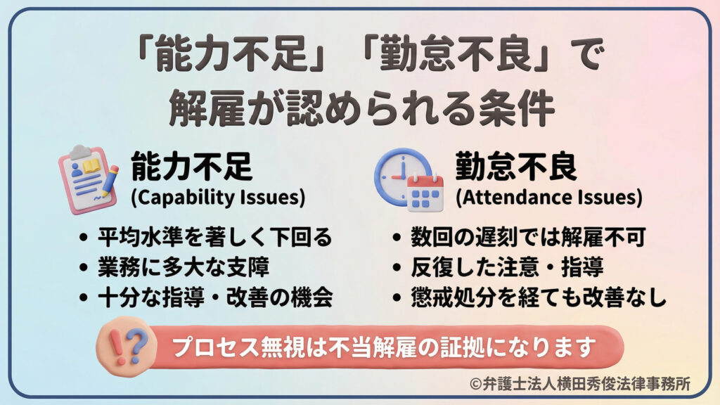 能力不足や勤怠不良で解雇が認められる条件を詳述。能力不足では「改善機会の付与」、勤怠不良では「反復した指導や懲戒処分」のプロセスが必須です。プロセス無視は不当解雇の証拠になるという警告を、時計や書類のアイコンと共に記載。