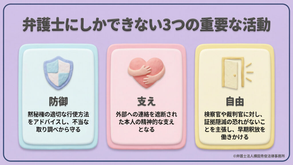 弁護士による3つの重要活動。不当な取り調べから守る「防御(黙秘権の助言)」、外部と遮断された本人の「支え」、早期釈放を働きかける「自由」を、盾・ハート・扉のアイコンと共に紹介し、専門家による支援の重要性を強調している。