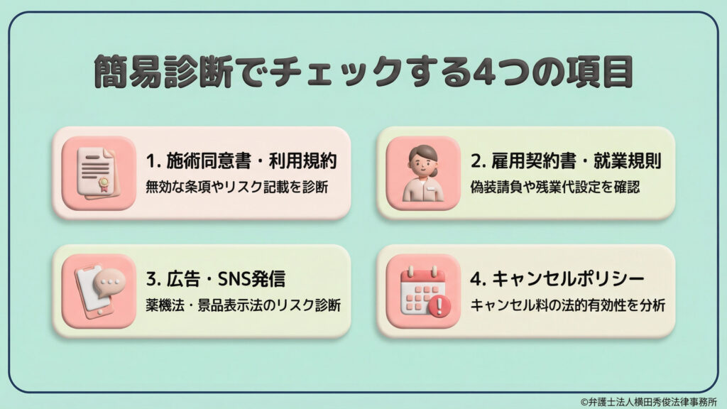 簡易診断でチェックする4つの項目をアイコン付きで紹介。1.施術同意書・利用規約、2.雇用契約書・就業規則、3.広告・SNS発信(薬機法等)、4.キャンセルポリシーの法的有効性を分析します。各項目には、無効な条項やリスク記載、偽装請負や残業代設定の確認など、具体的な診断内容が添えられています。