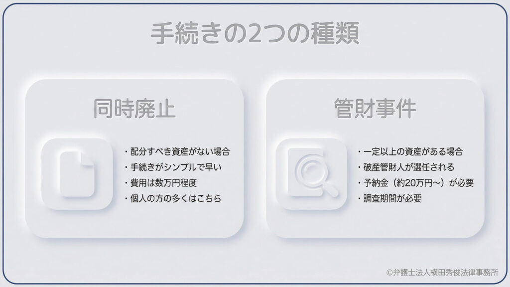 「同時廃止」と「管財事件」の比較。同時廃止は資産がない場合の手続きで、シンプル・安価(数万円)・迅速で個人に多い。管財事件は資産がある場合で、破産管財人が選任され予納金(約20万円〜)が必要で調査期間を要する。各特徴が並記され、手続きの規模感や費用の違いが視覚的にわかりやすく整理されています。