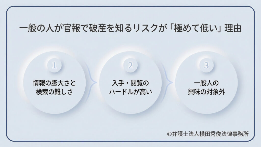 リスクが低い理由を3つの円グラフ状のステップで説明。1.情報の膨大さと検索の難しさ、2.入手・閲覧のハードルが高いこと、3.一般人の興味の対象外であることを挙げています。一般人が数ある官報の中から特定の個人の破産情報を見つけ出すことは、実質的に困難であることを視覚的に伝えています。