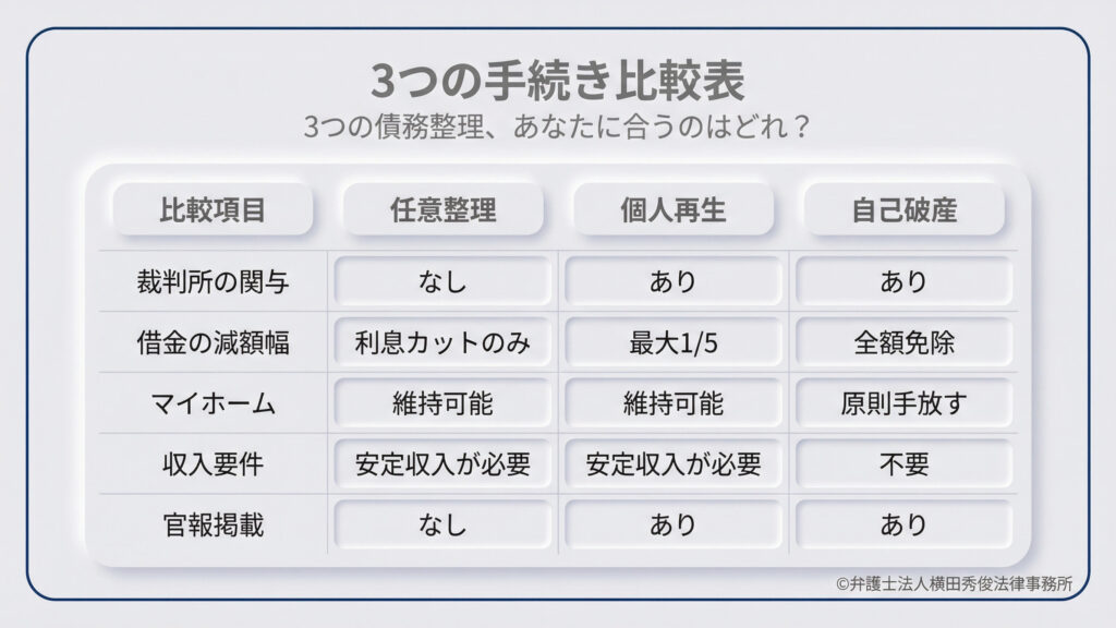 「任意整理」「個人再生」「自己破産」を5項目で比較した表。裁判所の関与(任意整理のみ「なし」)、借金の減額幅(利息カット〜全額免除)、マイホーム維持の可否、収入要件の有無、官報掲載の有無を整理。自分に合う手続きを一目で判別できる構成で、各手法のメリットとデメリットのトレードオフを明確に示している。