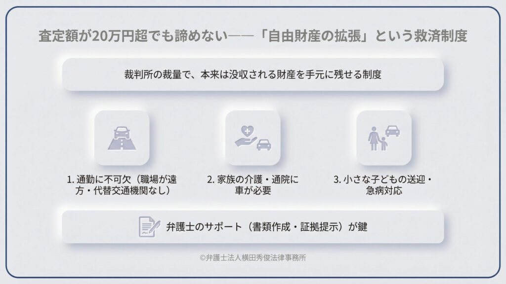 「自由財産の拡張」という救済制度を解説。査定額が20万円超でも、裁判所の裁量で手元に残せる場合があります。具体例として、1.遠方への通勤、2.家族の介護・通院、3.小さな子供の送迎など、生活に不可欠な理由を提示。弁護士のサポートによる書類作成や証拠提示が成功の鍵となることを説明しています。