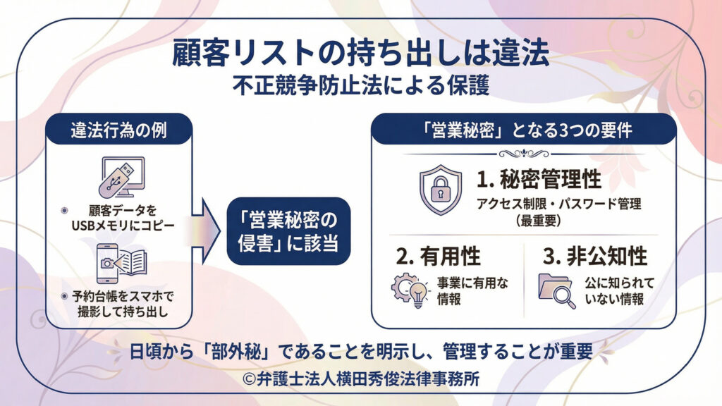 「顧客リストの持ち出しは違法」不正競争防止法による保護を説明。違法行為の例として、顧客データをUSBにコピー、予約台帳をスマホ撮影して持ち出し等を掲示し、「営業秘密の侵害」に該当と示す。右側で営業秘密の３要件（秘密管理性・有用性・非公知性）を図解し、日頃から「部外秘」を明示して管理する重要性を強調。