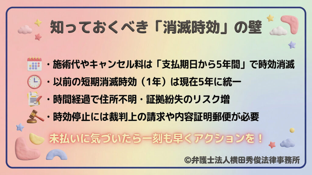 消滅時効の注意点。施術代やキャンセル料は「支払期日から5年間」で時効。時間の経過とともに住所不明や証拠紛失のリスクが増すため、時効停止には裁判上の請求等が必要。未払いに気づいたら早期対応が必要なことを強調。