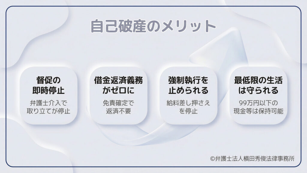 破産による4つの利点を提示。1.督促の即時停止(弁護士介入による)、2.借金返済義務がゼロに(免責確定後)、3.強制執行(給料差し押さえ等)を止められる、4.最低限の生活(99万円以下の現金等)は守られる。右肩上がりの矢印を背景に、生活再建に向けたポジティブな効果が簡潔な項目でまとめられています。
