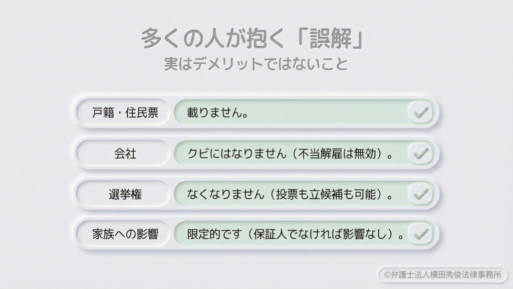 「多くの人が抱く『誤解』実はデメリットではないこと」をリスト形式で紹介。戸籍や住民票には載らない、会社をクビにはならない(不当解雇は無効)、選挙権はなくならない、家族への影響は限定的(保証人でなければ影響なし)という4つのポイントを挙げ、自己破産に対する誤った不安を解消する内容です。