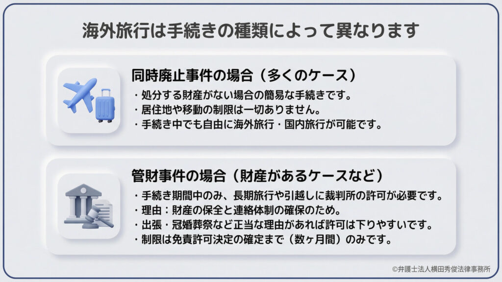 「海外旅行は手続きの種類によって異なります」という見出し。処分資産がない「同時廃止事件」では制限なく旅行可能ですが、資産がある「管財事件」では手続き期間中のみ裁判所の許可が必要になると説明。ただし、出張等の正当な理由があれば許可は下りやすく、制限は一時的です。