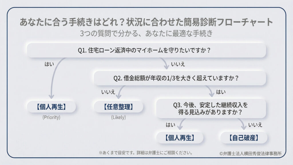3つの質問で最適な手続きを導く診断図。Q1「マイホームを守りたいか」でYESなら個人再生。NOの場合、Q2「借金が年収の1/3超か」を確認。さらにQ3「安定収入の見込み」があるかで分岐し、YESなら個人再生、NOなら自己破産、借金が少なければ任意整理となる。個別の状況に応じた選択の目安を視覚化している。