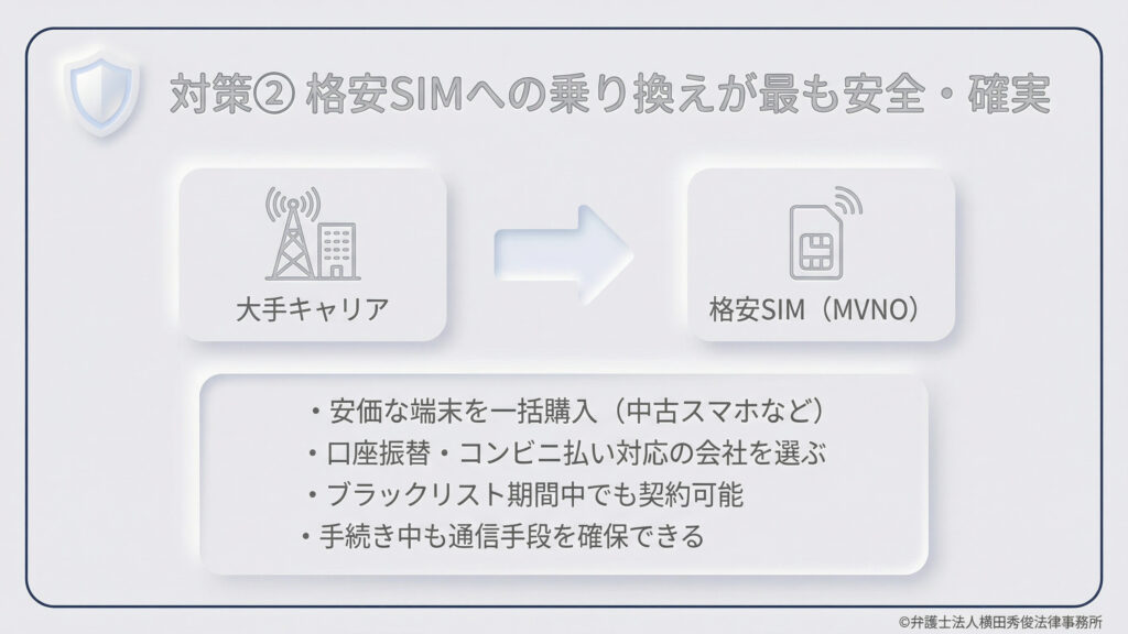 「格安SIMへの乗り換えが最も安全・確実」という提案。大手キャリアから格安SIM（MVNO）へ移るメリットとして、中古スマホ等の一括購入、口座振替・コンビニ払い対応社の選択、ブラックリスト期間中の契約可、手続き中の通信手段確保を挙げている。