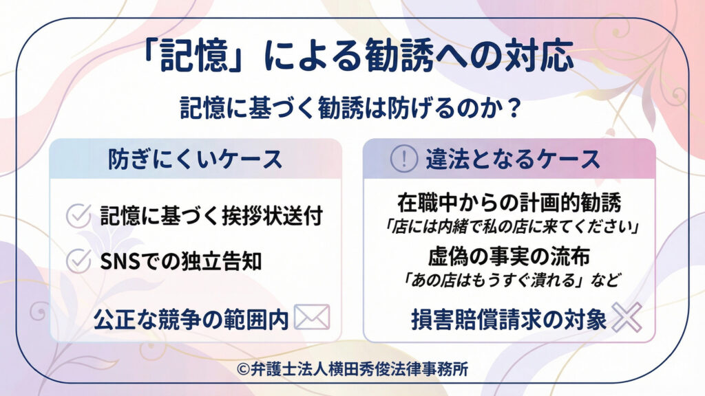 「記憶」による勧誘への対応。左に防ぎにくい例として、記憶に基づく挨拶状送付やSNSでの独立告知は公正な競争の範囲内と整理。右に違法となる例として、在職中からの計画的勧誘（「内緒で私の店に来て」等）や虚偽事実の流布（「あの店はもうすぐ潰れる」等）を挙げ、損害賠償請求の対象になり得ると示す。