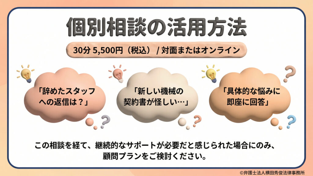 個別相談の具体的な相談例を3つの吹き出しで紹介。「辞めたスタッフへの返信」「新しい機械の契約書」「具体的な悩みへの即座の回答」といった活用法が示されています。対面またはオンラインで対応し、継続的なサポートが必要と感じた場合のみ顧問プランを検討すればよいという、安心感を重視した案内になっています。