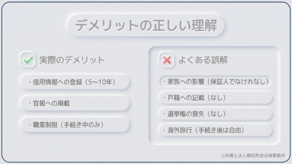 「実際のデメリット」と「よくある誤解」の比較表。事実は、信用情報への登録(5〜10年)、官報掲載、手続き中の職業制限の3点。一方、誤解として、家族への影響(保証人を除く)、戸籍への記載、選挙権の喪失、海外旅行の禁止を挙げ、これらは「なし」または「自由」であると正しく解説しています。