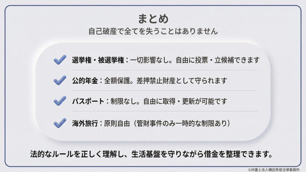 「まとめ：自己破産で全てを失うことはありません」という見出し。1.選挙権・被選権への影響なし、2.公的年金は全額保護、3.パスポートの制限なし、4.海外旅行は原則自由（管財事件のみ一時的制限あり）の4点を要約。法的ルールを正しく理解し生活基盤を守れることを示しています。
