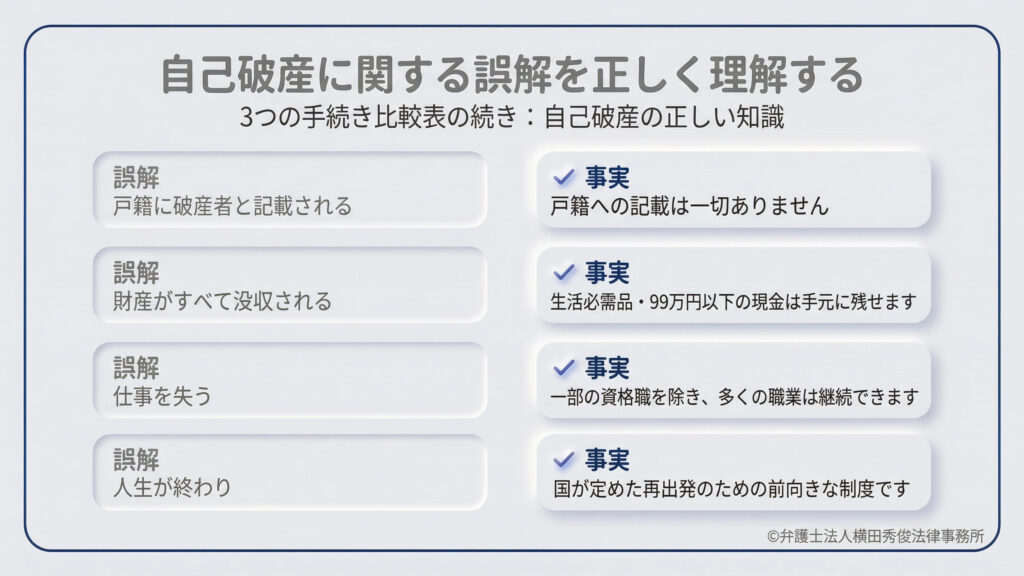 自己破産へのネガティブなイメージを正す解説。「戸籍に記載される」「財産がすべて没収される」「仕事を失う」「人生が終わる」といった4つの誤解に対し、事実は「戸籍記載なし」「生活必需品や99万円以下の現金は維持可能」「一部資格職を除き継続可能」「再出発の制度」であることを対比させて、不安の解消を図っている。
