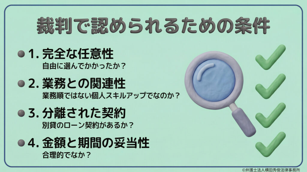 裁判で有効と認められるための4条件を提示。1.自由な選択（完全な任意性）、2.個人スキルアップ目的（業務関連性）、3.別建てのローン契約（分離された契約）、4.合理的範囲（金額と期間の妥当性）。虫眼鏡とチェックリストのイラストで、厳格な審査を表現。