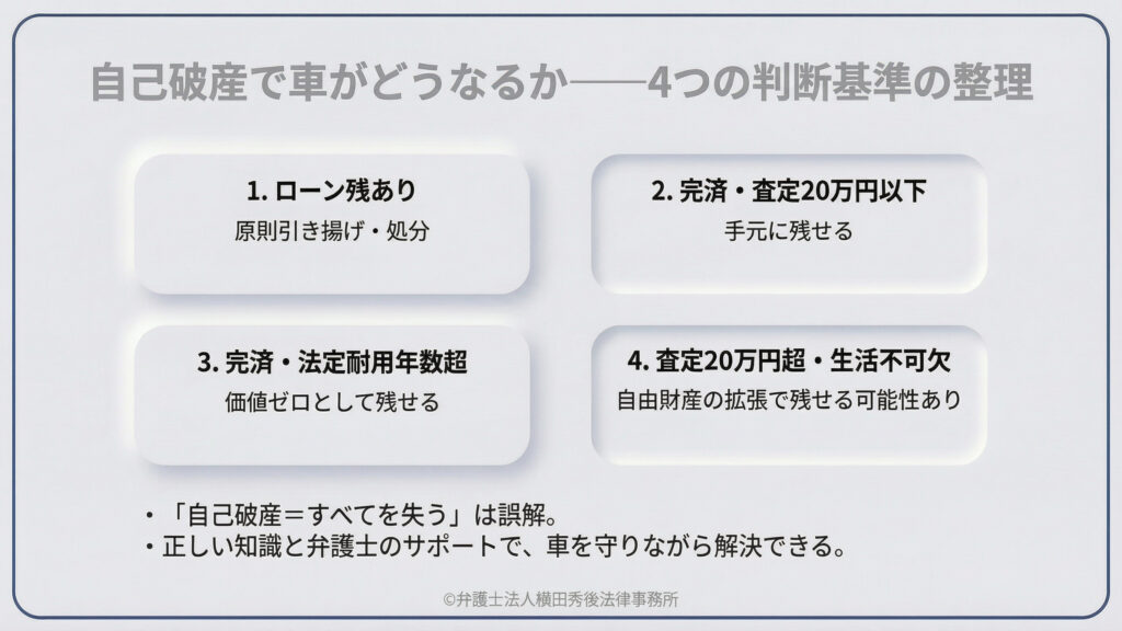 「自己破産で車がどうなるか」の4つの判断基準を総括。1.ローン残ありは原則引き揚げ、2.完済かつ20万円以下は維持、3.耐用年数超えは維持、4.20万円超でも生活不可欠なら維持の可能性あり。「自己破産=すべてを失う」は誤解であり、正しい知識と弁護士のサポートで車を守りながら解決できると結んでいます。