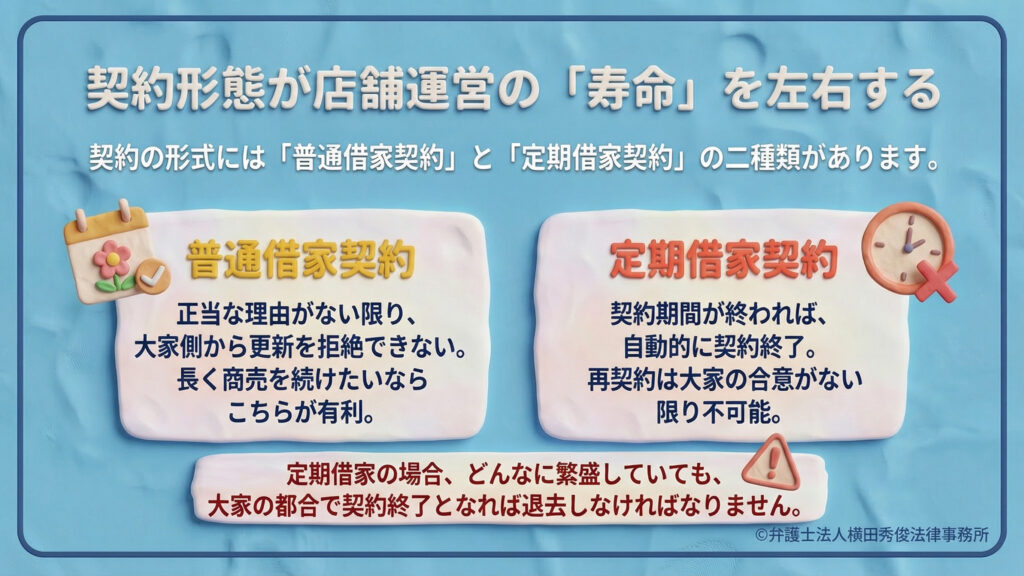 契約形態の比較。「普通借家契約」は正当な理由がない限り更新拒絶できず長期商売に有利だが、「定期借家契約」は期間満了で自動終了し、大家の合意がない限り再契約不可。繁盛していても退去を迫られるリスクを伝えている。