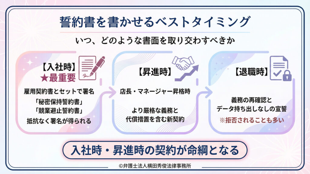 誓約書を書かせるベストタイミングを整理。入社時が最重要で、雇用契約書とセットで秘密保持誓約書・競業避止誓約書に署名を得やすい。昇進時（店長・マネージャー昇格）には、より厳格な義務と代償措置を含む新契約。退職時は義務再確認とデータ持ち出しなしの宣誓だが拒否されることも多い。結論として入社時・昇進時の契約が命綱と示す。