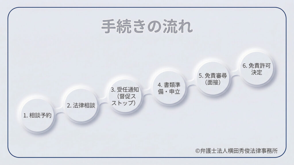 相談から免責決定までの6ステップを時系列で図解。1.相談予約、2.法律相談、3.受任通知(ここで督促がストップ)、4.書類準備・申立、5.免責審尋(面接)、6.免責許可決定。円形のアイコンが右肩上がりの曲線で結ばれており、弁護士の介入から解決までのプロセスが視覚的に把握できる構成になっています。