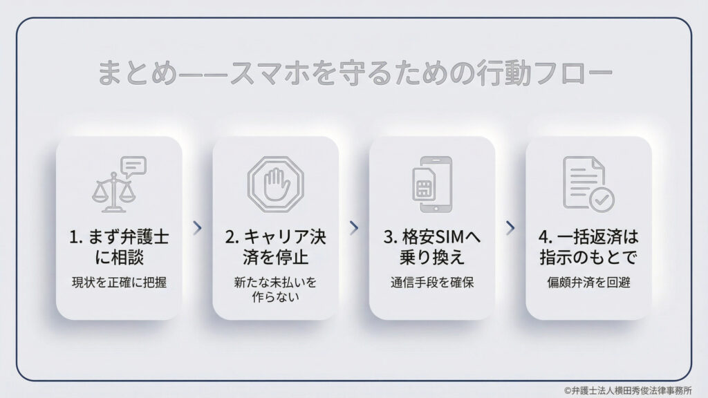 スマホを守るための4ステップをまとめた図。1.まず弁護士に相談して現状を把握、2.キャリア決済を停止し新たな未払いを作らない、3.格安SIMへ乗り換えて通信手段を確保、4.一括返済は偏頗弁済を回避するため弁護士の指示のもとで行う、という流れを提示。