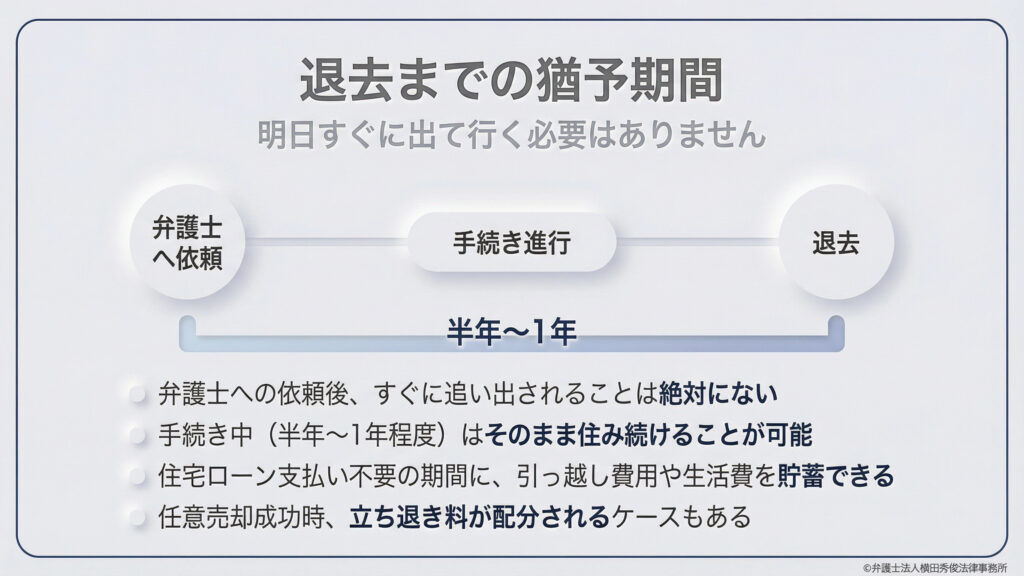 退去までの期間に関する不安を解消する内容。弁護士への依頼後、すぐに追い出されることは絶対になく、手続き中の半年〜1年程度はそのまま住み続けることが可能です。このローン支払い不要な期間に引越し費用や生活費を貯蓄できることや、任意売却成功時に立ち退き料が配当される可能性を説明しています。
