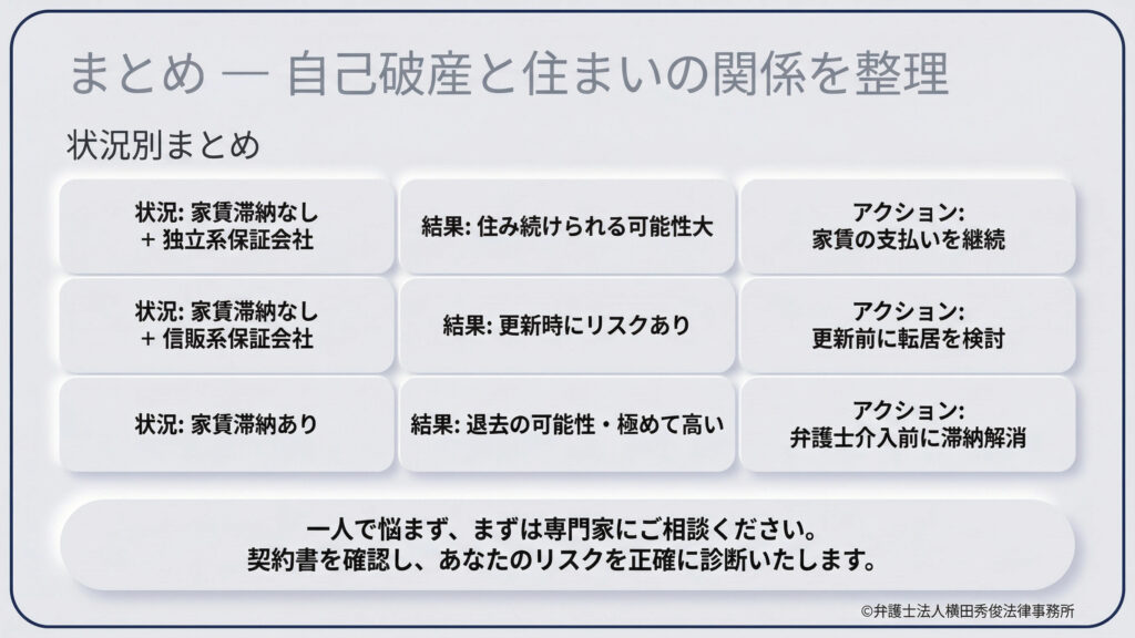 自己破産と住まいの関係を状況別に整理した表。滞納なし＋独立系保証会社なら「住み続けられる可能性大」、滞納なし＋信販系なら「更新時にリスクあり」、滞納ありなら「退去の可能性が極めて高い」と結論づけている。それぞれの状況に応じた具体的なアクションを提示し、専門家への早期相談を促している。