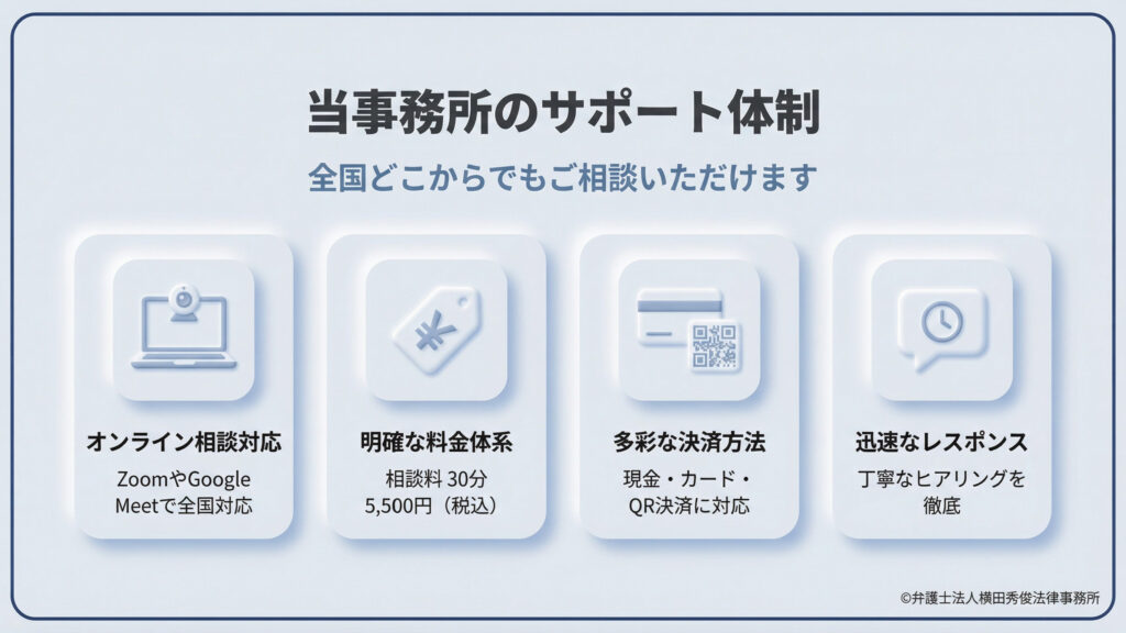 弁護士法人横田秀俊法律事務所のサポート内容。1.ZoomやGoogle Meetによる全国対応のオンライン相談、2.30分5,500円(税込)の明確な料金体系、3.現金・カード・QR決済などの多彩な決済方法、4.迅速なレスポンスと丁寧なヒアリングを提示。全国どこからでも相談可能であることをアピールしている。