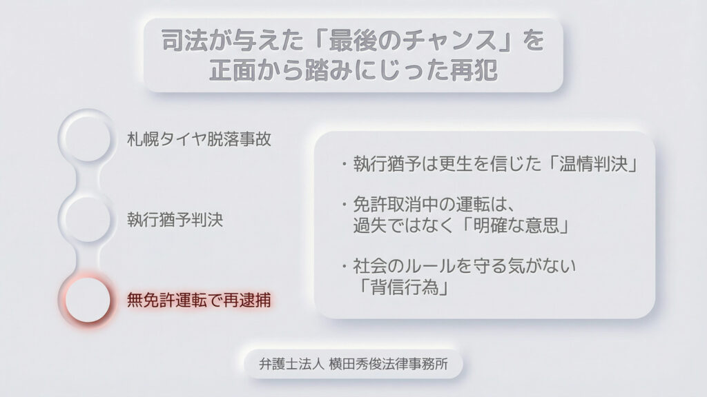 札幌タイヤ脱落事故で執行猶予判決を受けた者が、免許取消中にもかかわらず「明確な意思」を持って無免許運転を行い再逮捕された事例を解説。執行猶予は更生を信じた温情判決であり、その期間中の再犯は社会のルールを守る気がない「背信行為」であると厳しく指摘する内容です。
