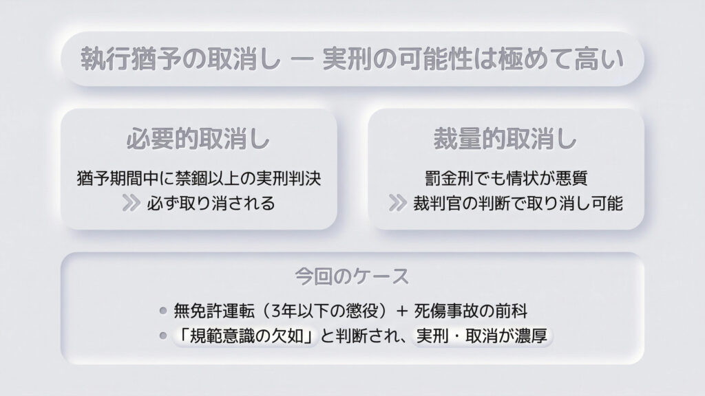 執行猶予取消の2つの基準を解説。猶予中に禁錮以上の実刑判決を受けると必ず取り消される「必要的取消」と、罰金刑でも裁判官の判断で取り消される「裁量的取消」を紹介。今回の無免許運転のケースは「規範意識の欠如」と判断され、実刑および猶予取消の可能性が濃厚であると分析しています。