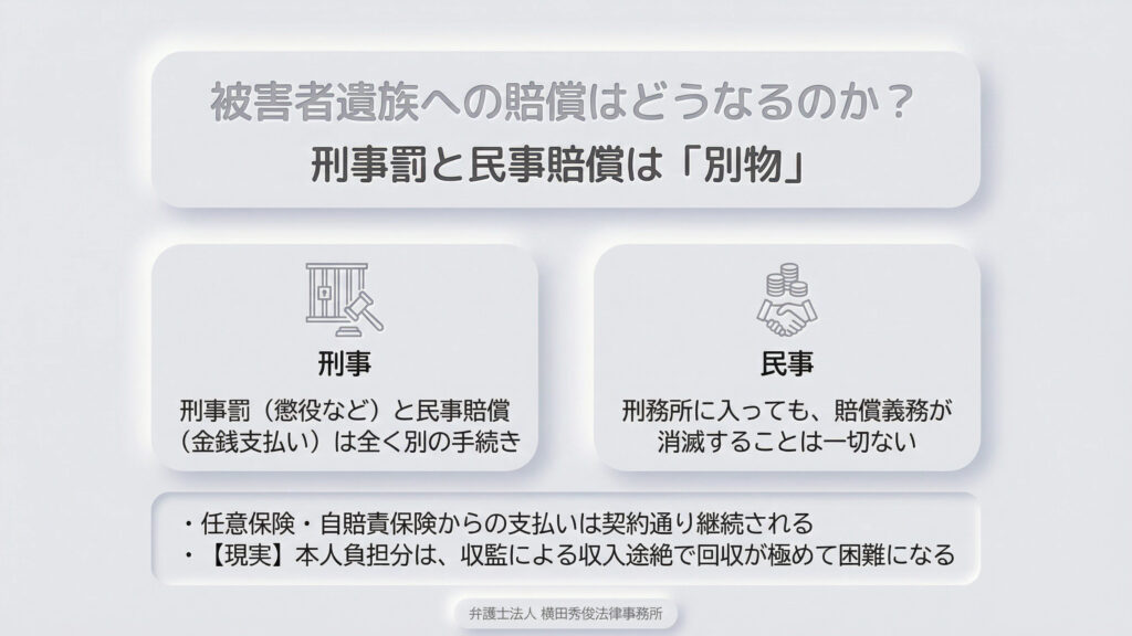 刑事罰と民事賠償は別物であることを解説。懲役等の刑事罰を受けても、遺族への賠償義務は一切消滅しません。任意保険等の支払いは継続されますが、本人負担分については、収監による収入途絶で回収が極めて困難になるという、被害者遺族が直面する厳しい現実的な問題についても言及しています。