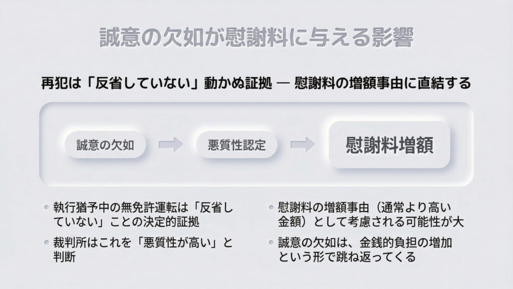 再犯は「反省していない」動かぬ証拠であり、民事裁判での慰謝料増額事由に直結することを解説。裁判所が「悪質性が高い」と判断することで、通常の相場よりも高い慰謝料が認められる可能性が大きく、本人の誠意の欠如が結果的に金銭的負担の増加という形で跳ね返ってくる仕組みを説明しています。