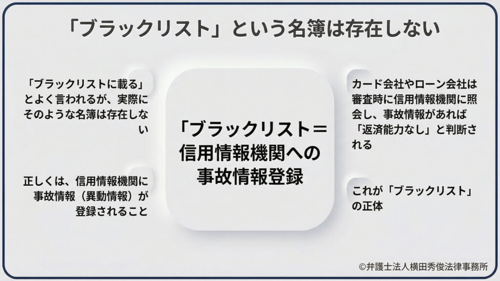 「ブラックリスト」の正体を解説するスライド。世間で言われる「リスト」は実在せず、正しくは「信用情報機関に事故情報（異動情報）が登録されること」を指すと説明。カード会社が審査時にこれを確認し「返済能力なし」と判断する仕組みを、中央に配置された強いメッセージとともに示しています。