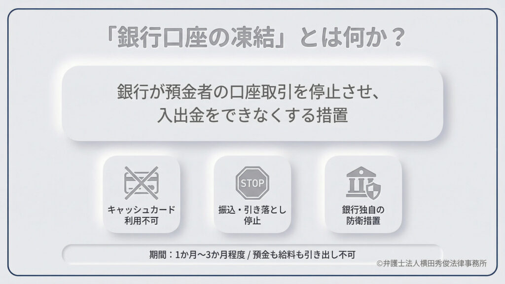 銀行口座の凍結の定義を説明するスライド。「銀行が預金者の口座取引を停止させ、入出金をできなくする措置」と定義し、キャッシュカード利用不可、振込・引き落とし停止といった具体的な影響をアイコンで表示。期間は1〜3か月程度で、その間は預金も給料も引き出し不可となる銀行独自の防衛策であることを伝えている。