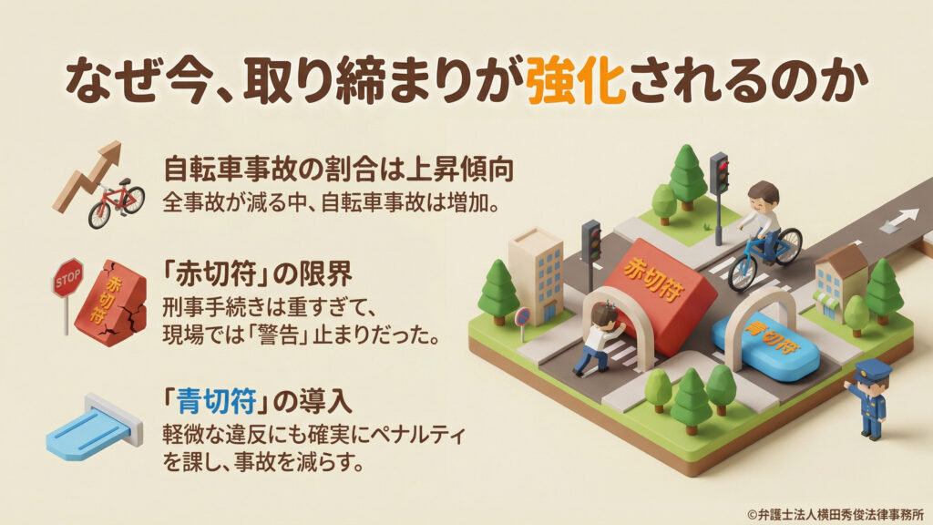自転車事故の割合が上昇傾向にある背景を説明する図解。全体的な交通事故が減る一方で自転車事故が増加しており、従来の「赤切符（重すぎる刑事手続き）」では現場が警告に留まっていた限界を指摘。軽微な違反にも確実にペナルティを課し事故を減らすため、新たに「青切符」が導入される理由を解説しています。