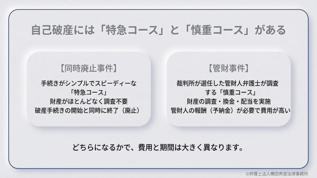 自己破産の手続きには「同時廃止事件（特急コース）」と「管財事件（慎重コース）」の2種類があることを説明する比較画像。同時廃止は財産が少なく調査不要でスピーディーな手続き、管財事件は管財人による調査や配当が行われ費用も高くなることを示し、どちらになるかで費用と期間が大きく異なることを伝えている。