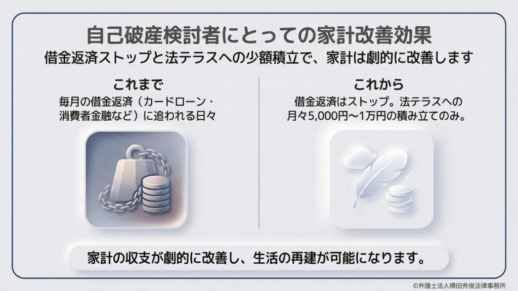 自己破産を検討している場合の家計改善例。これまでの「毎月の借金返済に追われる日々」から、介入後は「借金返済がストップし、法テラスへの月々5,000円〜1万円の積み立てのみ」という状態へ劇的に変化。家計の収支が改善され、生活の再建が可能になることを視覚的なイメージ（重りから羽へ）と共に伝えています。